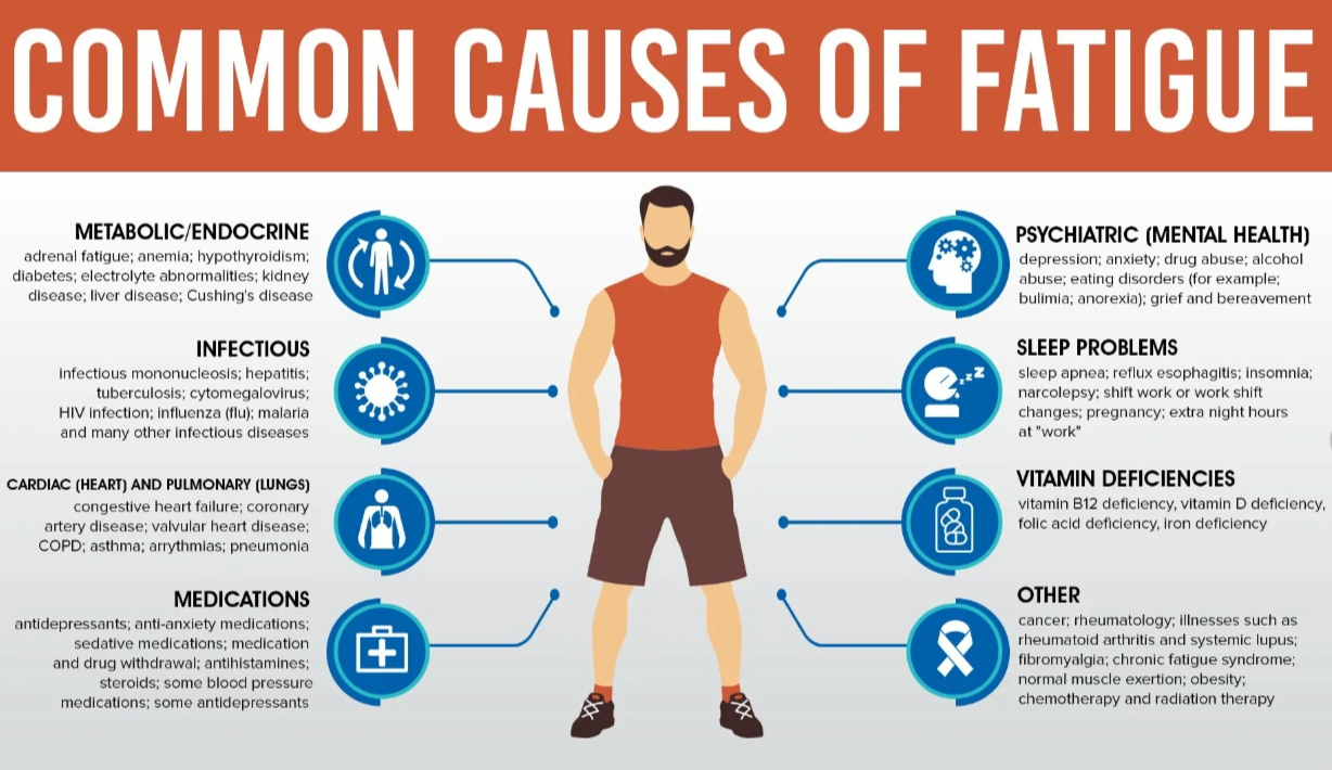 Blocking chronic fatigue